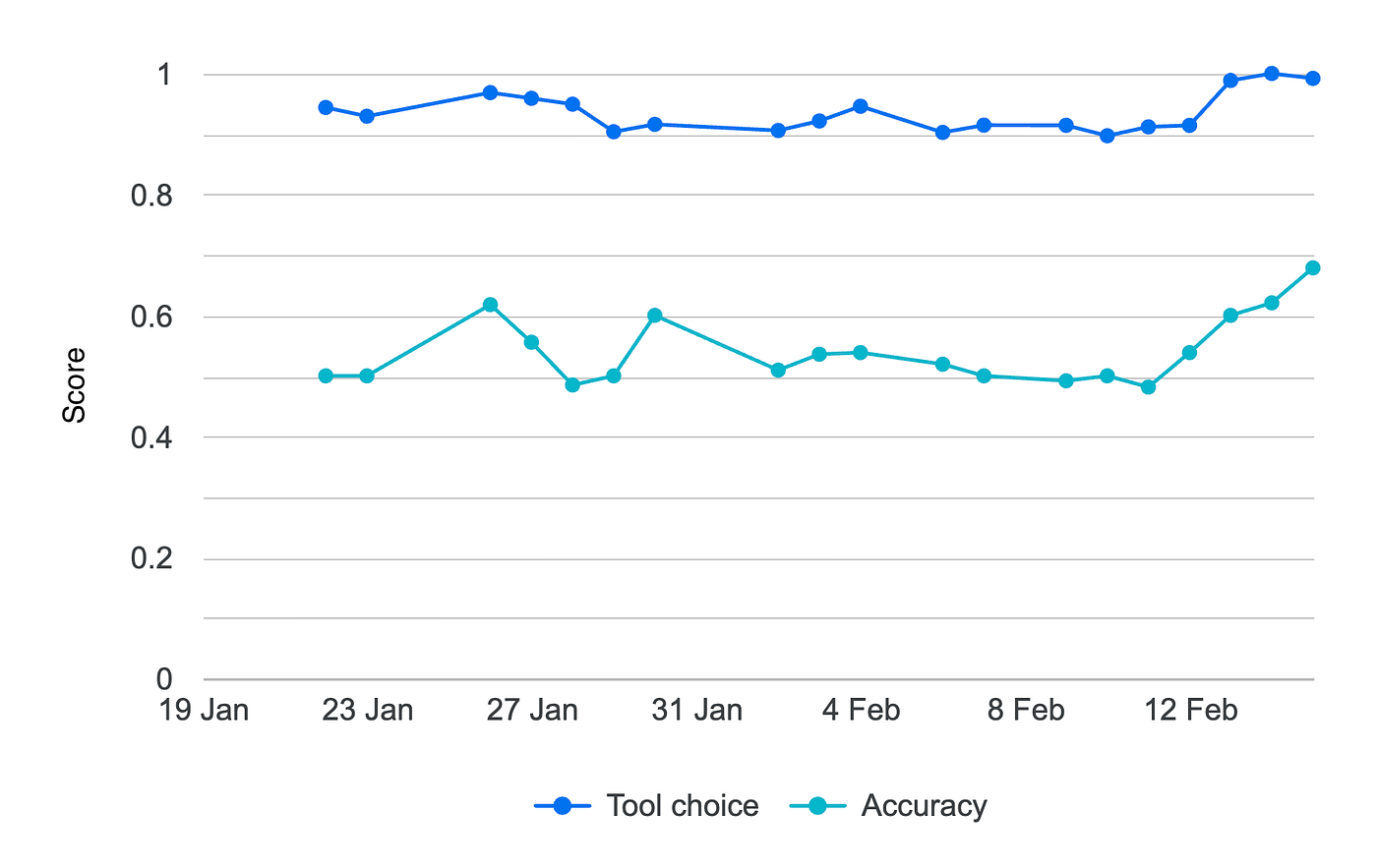 Average tool choice and accuracy scores across all questions (higher is better)